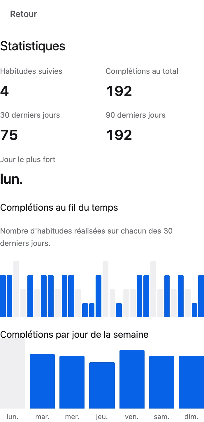 L’écran de statistiques du tracker web, avec les réalisations au fil du temps et par jour de la semaine.