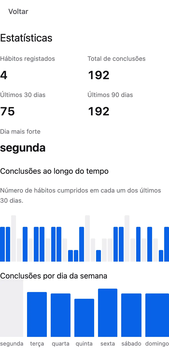 O ecrã de estatísticas do registo web, com as conclusões ao longo do tempo e por dia da semana.